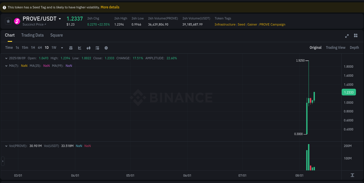 Real-time report of PROVE pump on Binance, 09 August 2025, 20:09 Real-time report of PROVE pump on Binance, 09 August 2025, 20:09