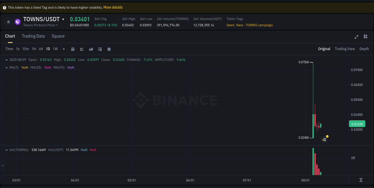 Crypto trading report: TOWNS pump on Binance, 09 August 2025, 20:12 Crypto trading report: TOWNS pump on Binance, 09 August 2025, 20:12