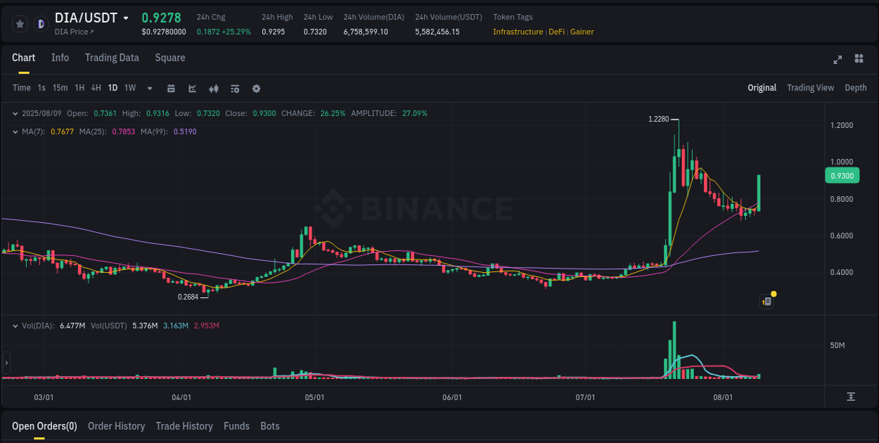 Market movement report: DIA on Binance at 09 August 2025, 20:28 Market movement report: DIA on Binance at 09 August 2025, 20:28