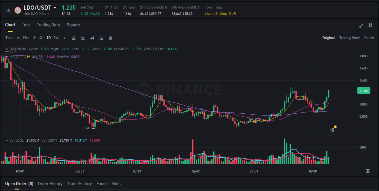 Crypto pump analytics for LDO on Binance, 09 August 2025, 21:05 Crypto pump analytics for LDO on Binance, 09 August 2025, 21:05