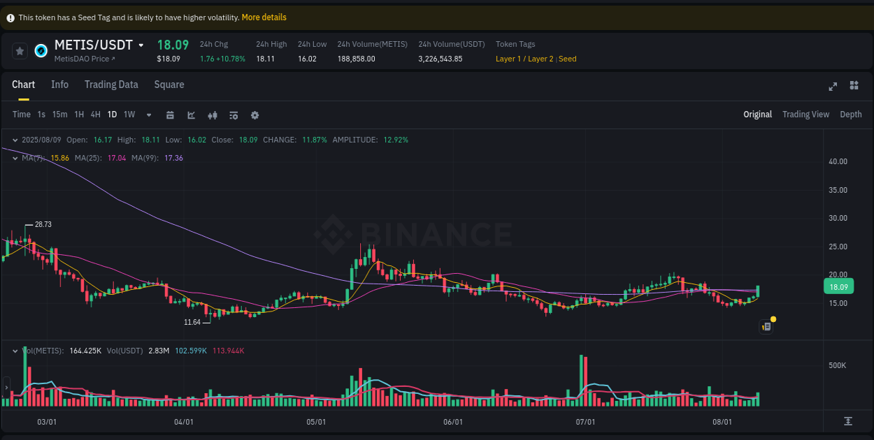 See the detailed report of METIS's pump on Binance at 09 August 2025, 21:17 Analysis of METIS pump activity on Binance at 09 August 2025, 21:17