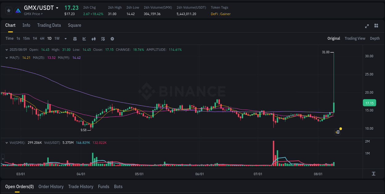 Discover the Binance pump data for GMX at 09 August 2025, 21:40 Binance pump overview for GMX, captured at 09 August 2025, 21:40
