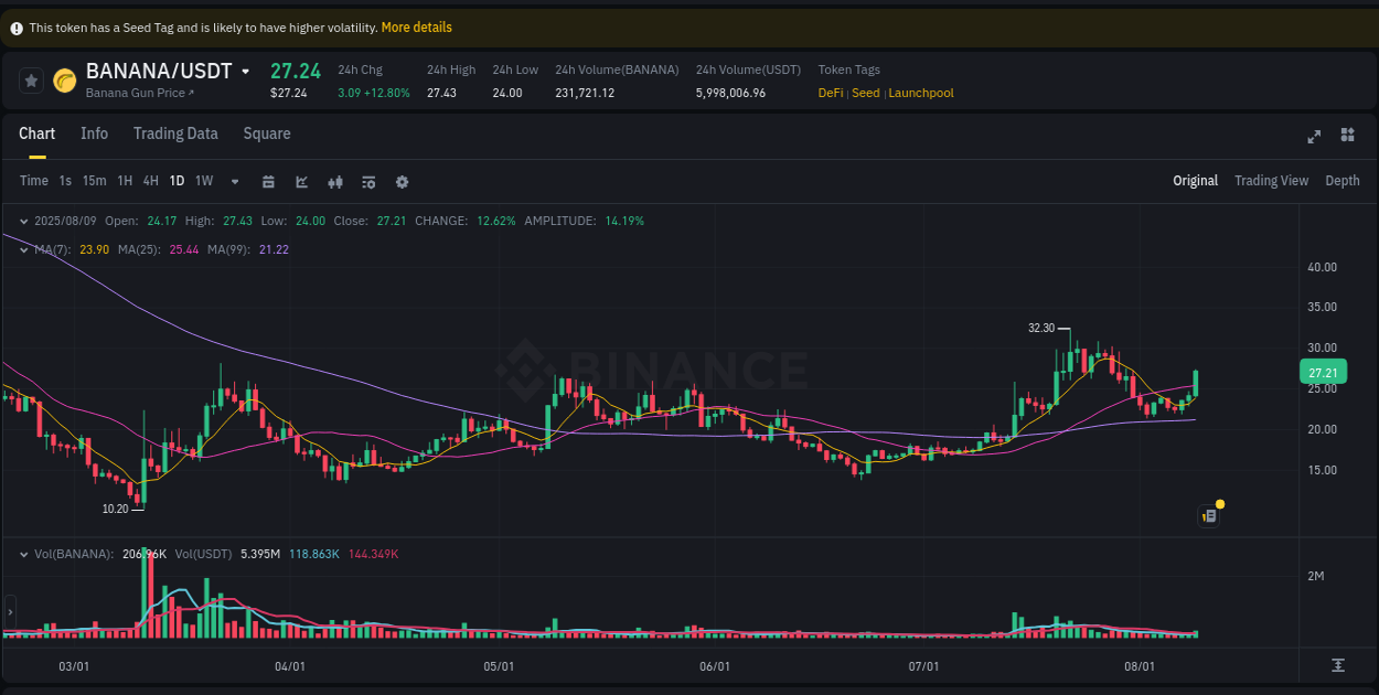 Gain insights into BANANA's pump activity on Binance, 09 August 2025, 21:41 Detailed analysis of BANANA's price surge on Binance, 09 August 2025, 21:41