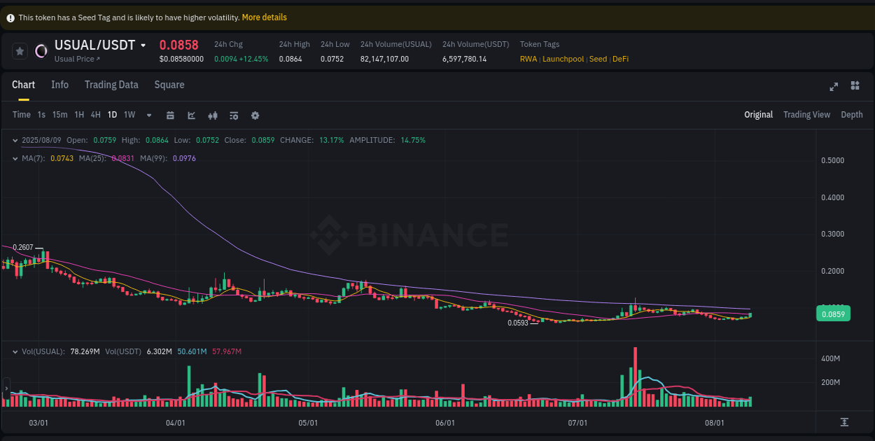 Explore the crypto pump report for USUAL on Binance, 09 August 2025, 22:04 Crypto market report: USUAL pump on Binance, 09 August 2025, 22:04
