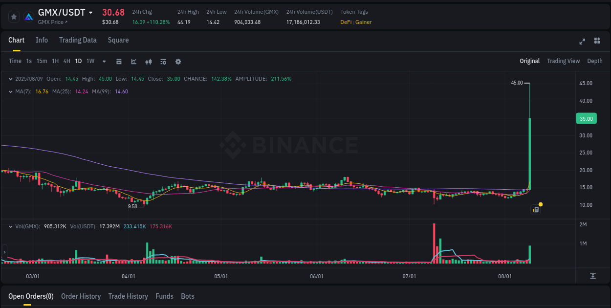 View the trading report for GMX pump on Binance, 09 August 2025, 22:16 Binance trading data for GMX pump, 09 August 2025, 22:16