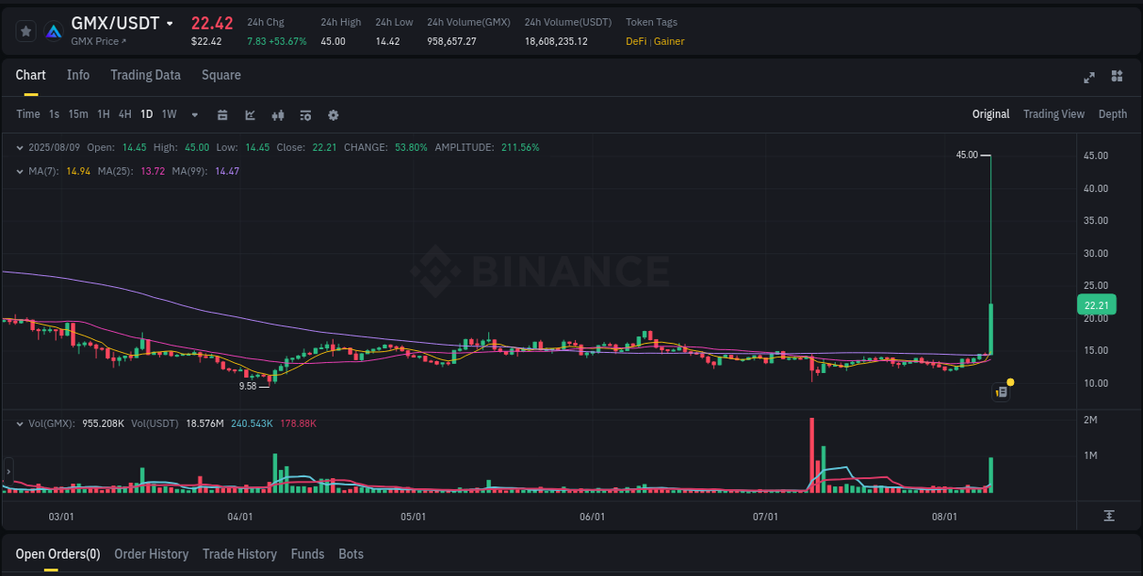 Understand the market analysis of GMX pump on Binance at 09 August 2025, 22:17 Market trend analysis: GMX pump on Binance at 09 August 2025, 22:17