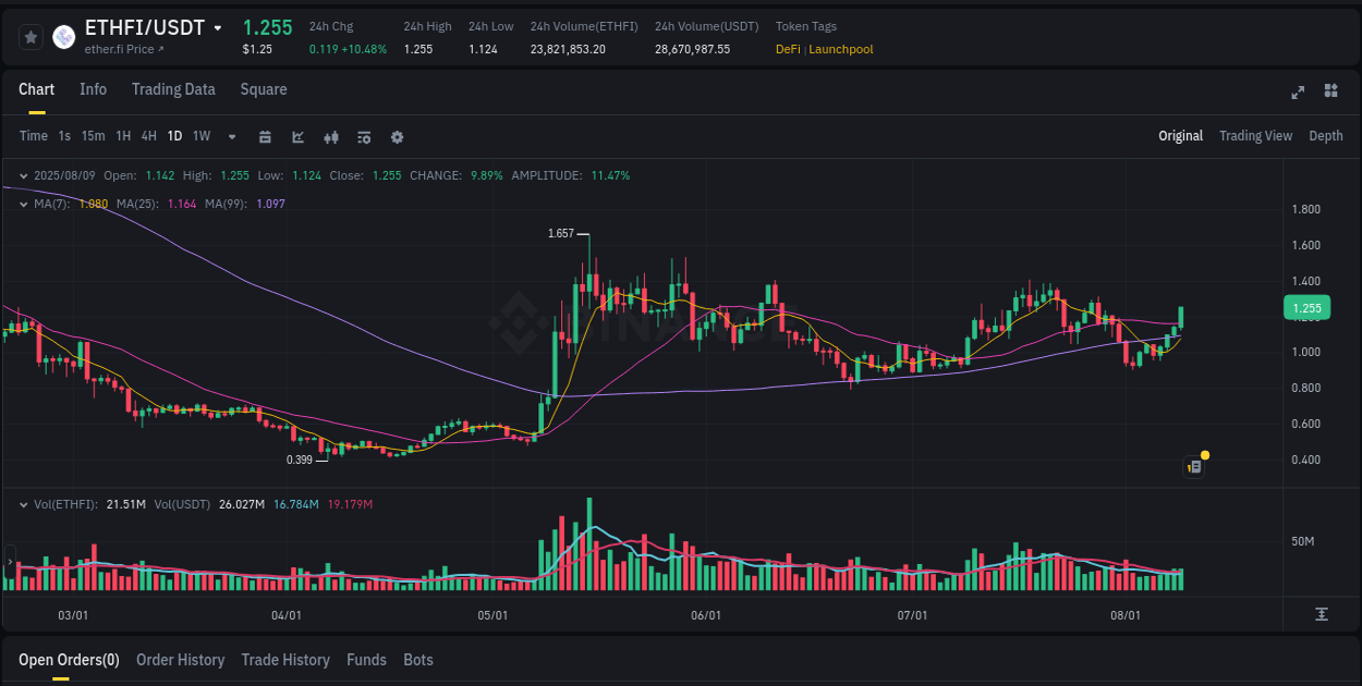 Stay updated with the crypto market report for ETHFI on Binance, 09 August 2025, 22:26 Crypto price movement update: ETHFI on Binance, 09 August 2025, 22:26