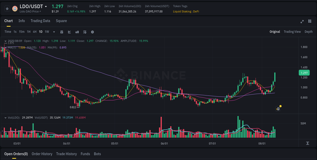 Access Binance pump statistics for LDO at 09 August 2025, 22:28 Binance pump statistics for LDO at 09 August 2025, 22:28