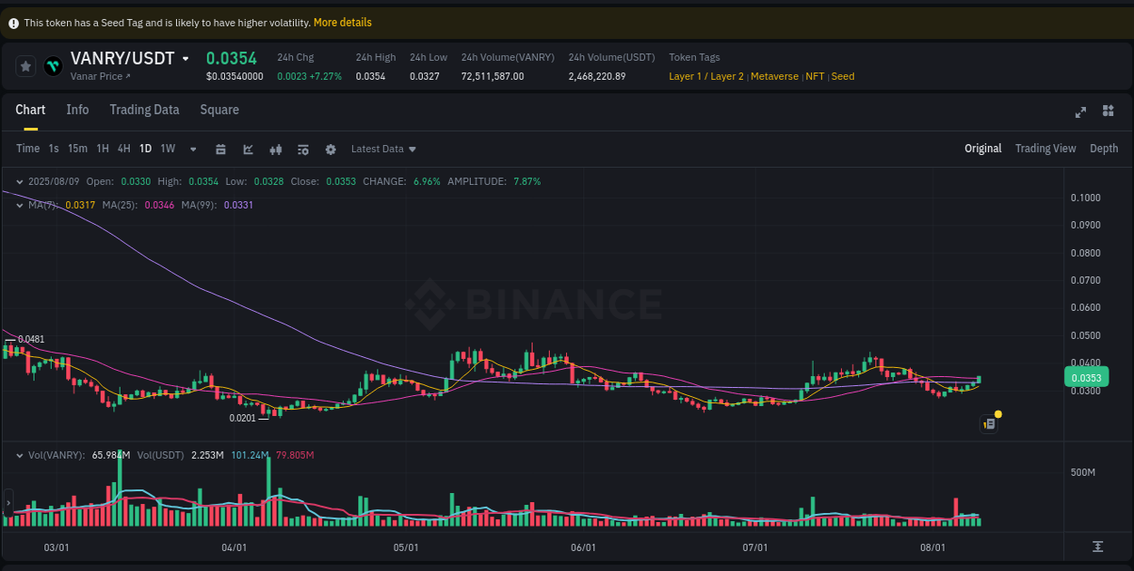 Analyze the crypto trading report for VANRY pump on Binance, 09 August 2025, 22:49 Crypto trading analysis: VANRY pump on Binance, 09 August 2025, 22:49