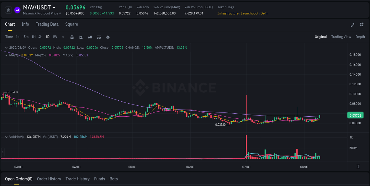 View the exchange pump report for MAV on Binance, 09 August 2025, 23:08 Binance exchange trading report for MAV, 09 August 2025, 23:08