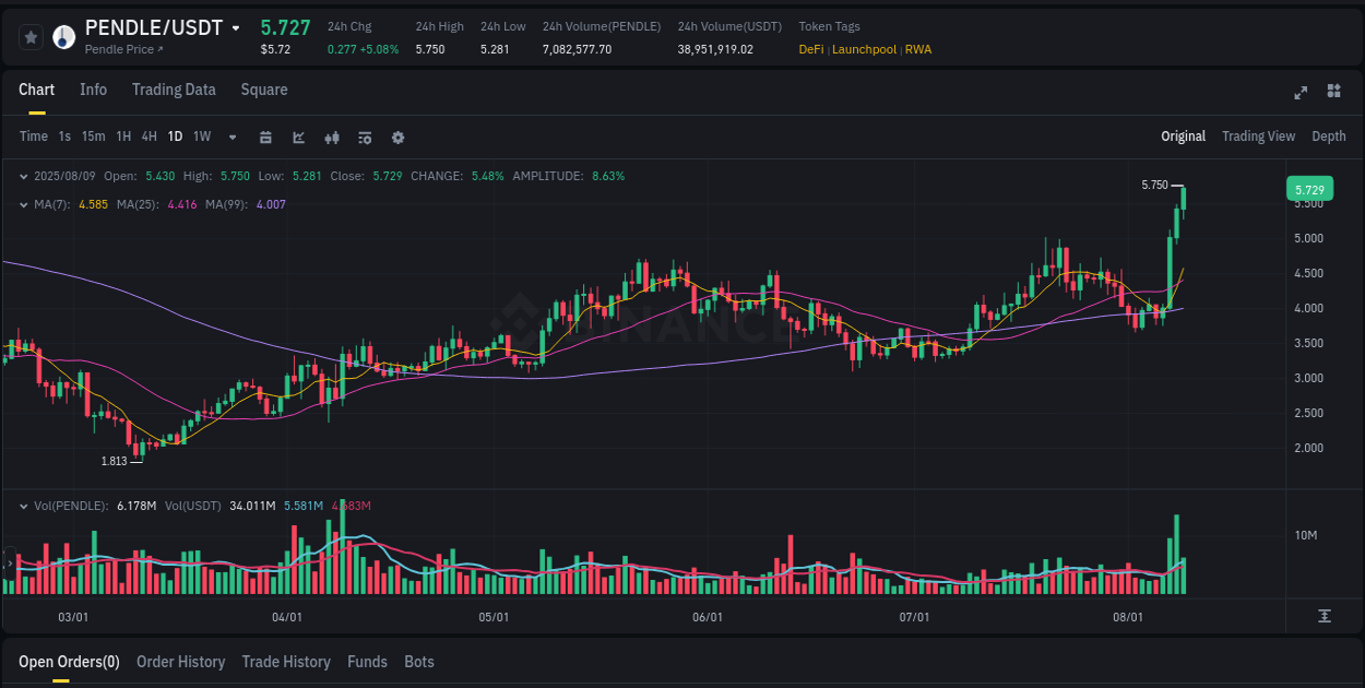 Explore market dynamics for PENDLE on Binance at 09 August 2025, 23:13 Market dynamics report: PENDLE on Binance at 09 August 2025, 23:13
