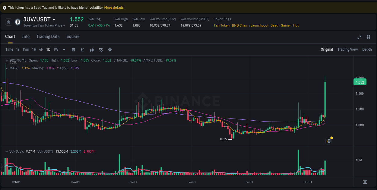 View the report of JUV pump on Binance at 10 August 2025, 14:07 Report of JUV pump on Binance at 10 August 2025, 14:07