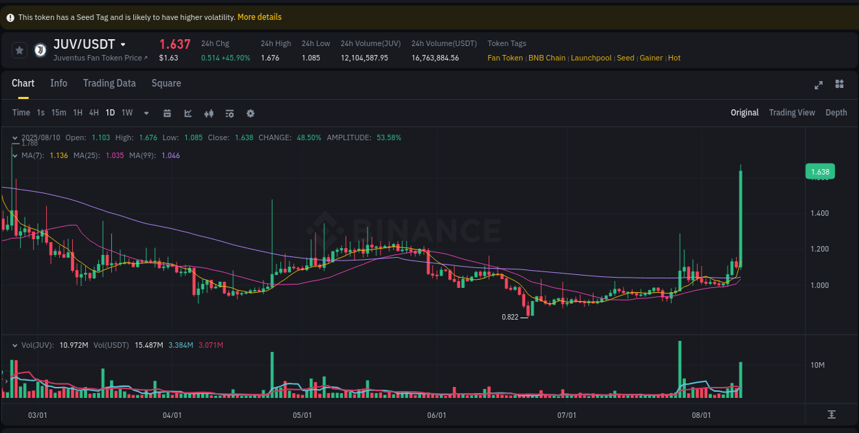 Explore the JUV price surge report from Binance, timestamp: 10 August 2025, 14:53 JUV price surge report from Binance, timestamp: 10 August 2025, 14:53
