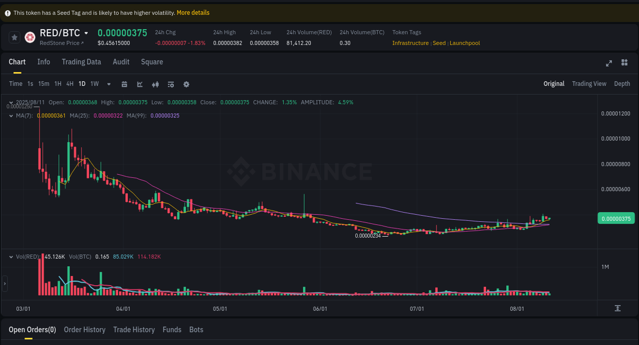 Crypto trading report: RED pump on Binance, 11 August 2025, 11:04 Crypto market update: RED pump on Binance, 11 August 2025, 11:04