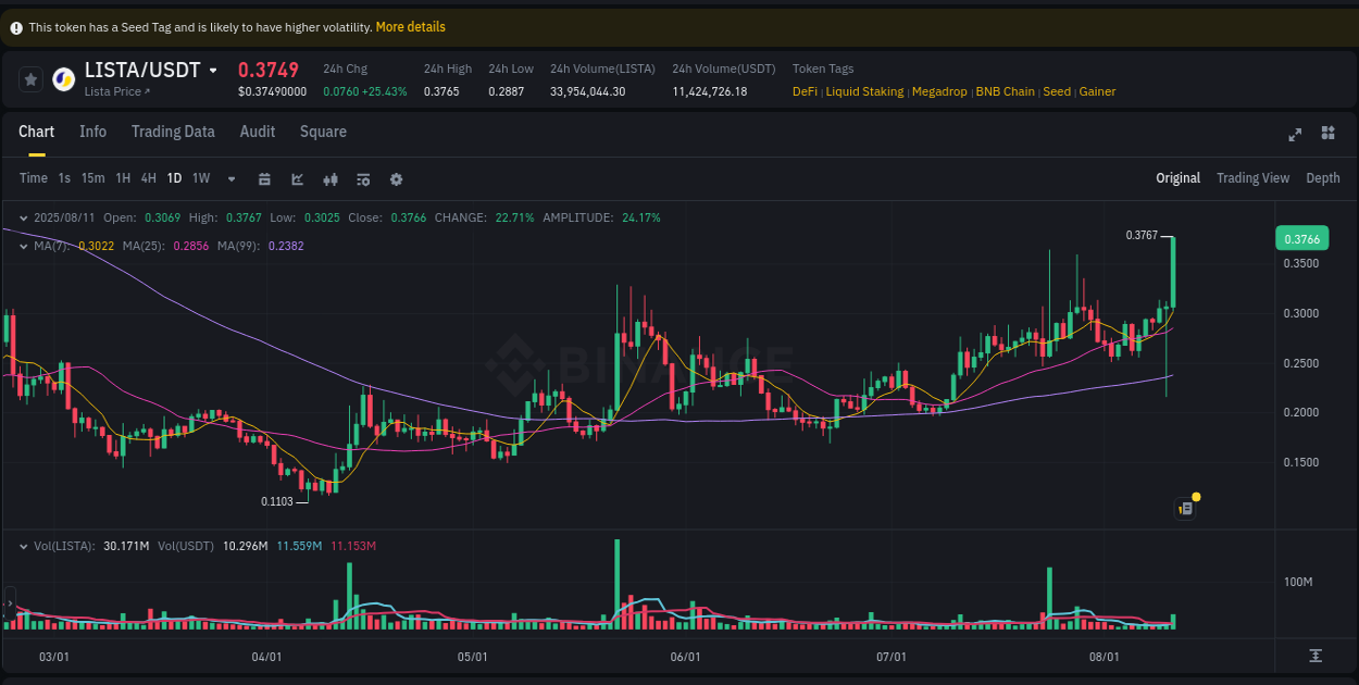 Explore the LISTA price surge report from Binance, timestamp: 11 August 2025, 11:31 LISTA price surge report from Binance, timestamp: 11 August 2025, 11:31