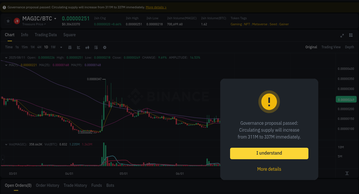 Crypto market update: MAGIC pump on Binance, 11 August 2025, 12:33 Price trajectory: MAGIC upward swing on Binance, 11 August 2025, 12:33