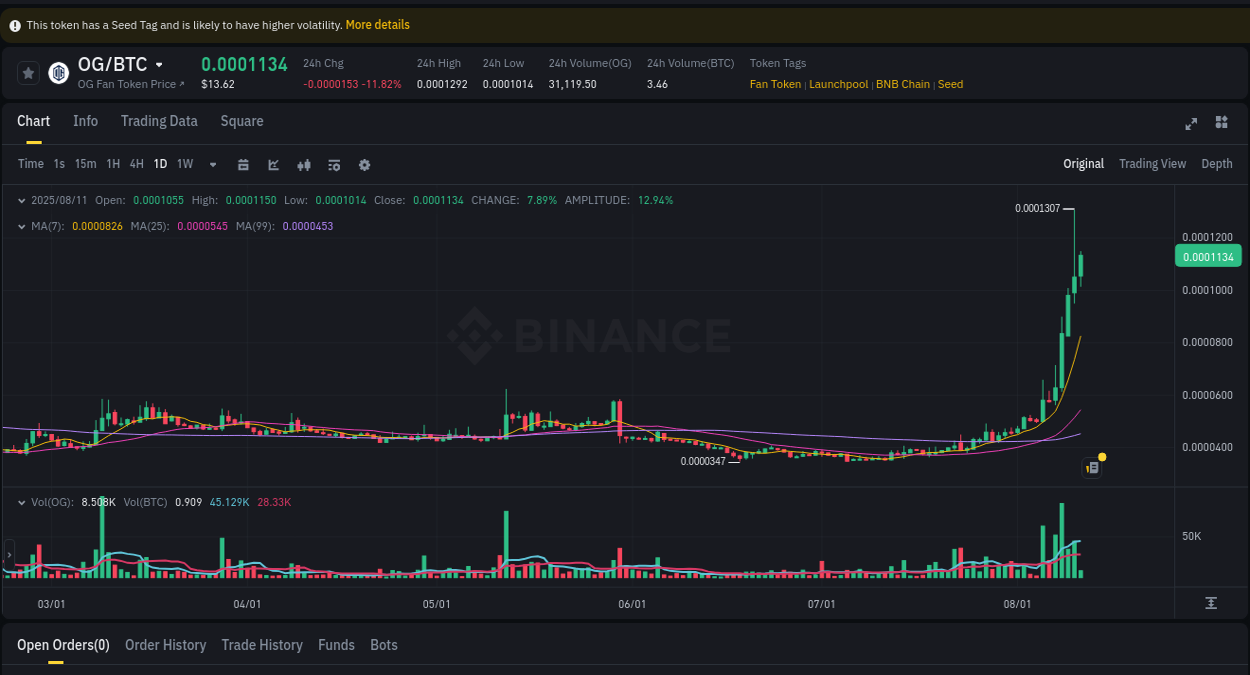 Volume analysis: Examine OG pump on Binance at 11 August 2025, 14:33 Market flow: OG trading pump on Binance, 11 August 2025, 14:33