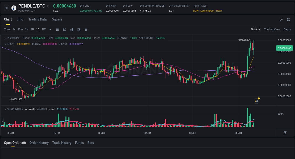 Trading insight: PENDLE pump report from Binance, 11 August 2025, 15:32 Binance trading signal: PENDLE price explosion, 11 August 2025, 15:32