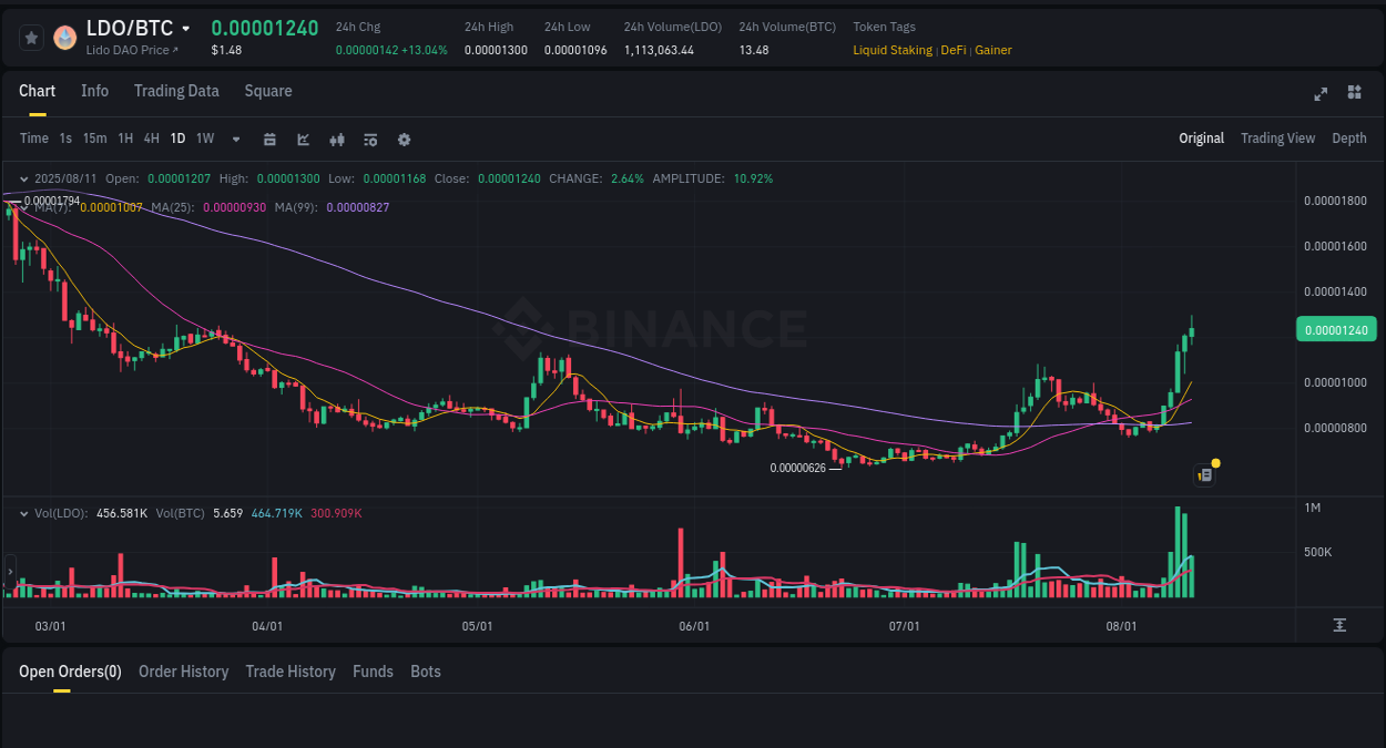 Price discovery insights: LDO rally on Binance, 11 August 2025, 15:52 Price discovery: LDO rally report from Binance, 11 August 2025, 15:52