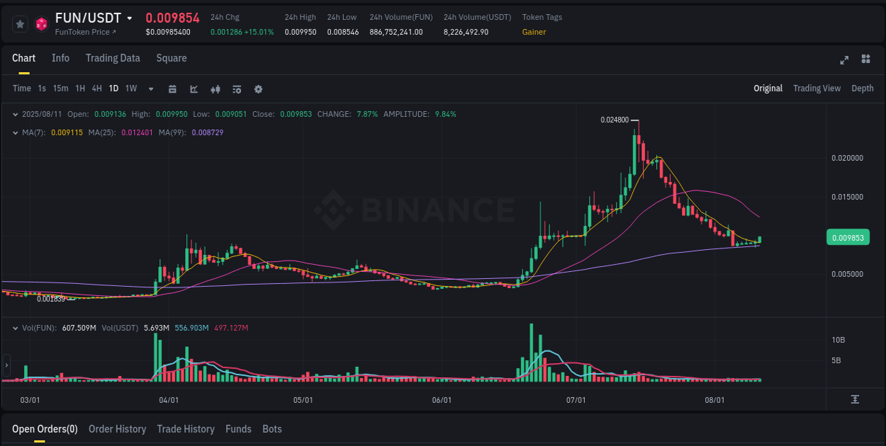Trading insight: FUN pump report from Binance, 11 August 2025, 15:55 Trading insight: FUN pump report from Binance, 11 August 2025, 15:55
