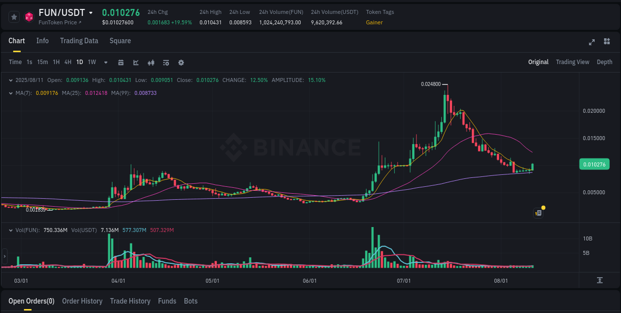 Crypto market update: FUN pump on Binance, 11 August 2025, 16:05 Crypto market update: FUN pump on Binance, 11 August 2025, 16:05