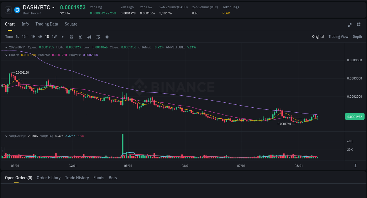 Binance exchange pump report for DASH, 11 August 2025, 16:15 Volatility report: DASH price spike on Binance, 11 August 2025, 16:15