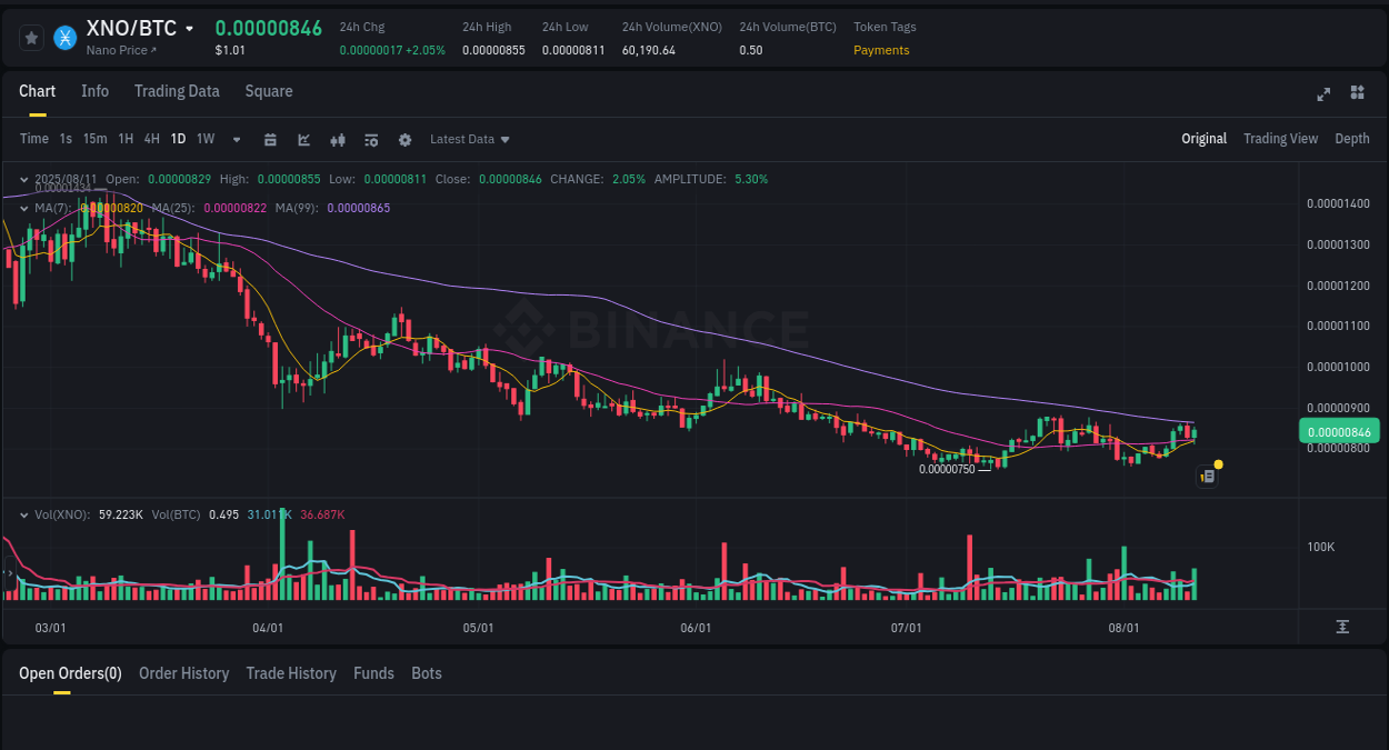 Volume analysis: Examine XNO pump on Binance at 11 August 2025, 16:18 Binance pump report for XNO on 11 August 2025, 16:18
