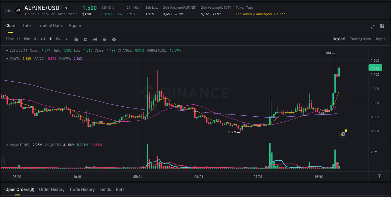 Real-time report of ALPINE pump on Binance, 11 August 2025, 16:52 Real-time report of ALPINE pump on Binance, 11 August 2025, 16:52