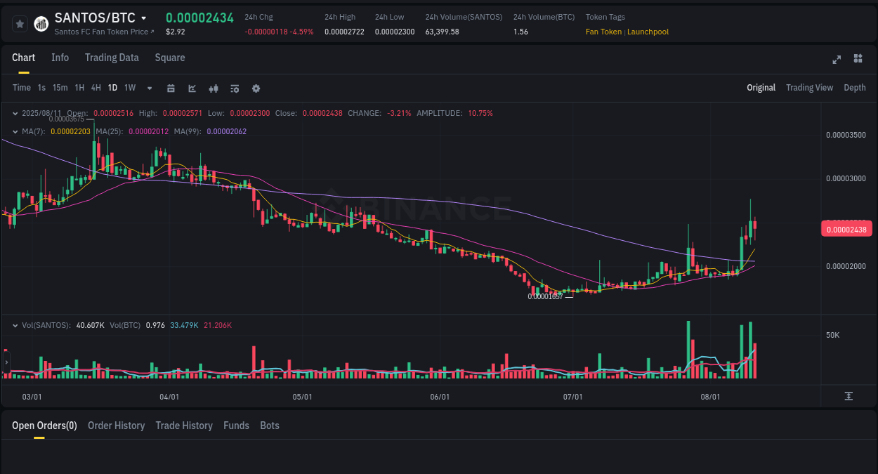 Catalyst analysis: SANTOS surge breakdown on Binance, 11 August 2025, 16:55 Trading insight: SANTOS pump report from Binance, 11 August 2025, 16:55