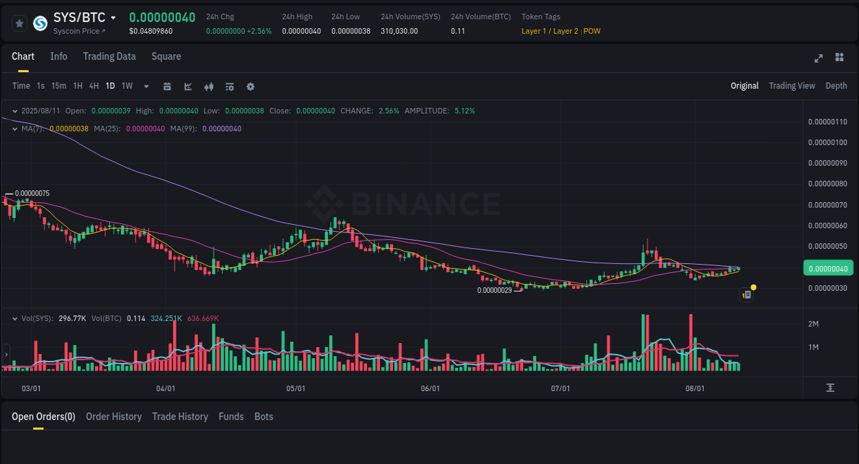 Momentum study: SYS bullish wave on Binance, 11 August 2025, 16:59 Market sentiment: SYS bullish trend on Binance, 11 August 2025, 16:59