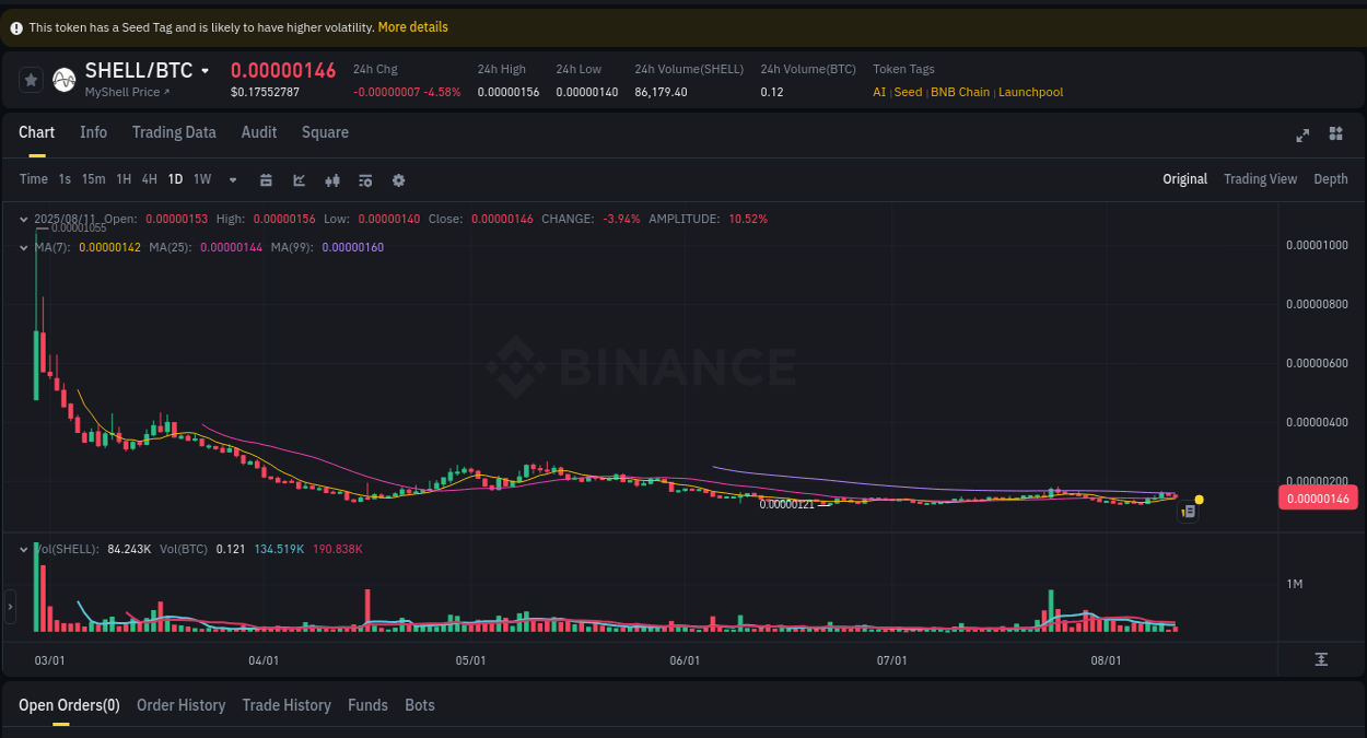 Pump alert breakdown: SHELL surge on Binance, 11 August 2025, 17:52 Market intelligence: SHELL breakout on Binance, 11 August 2025, 17:52