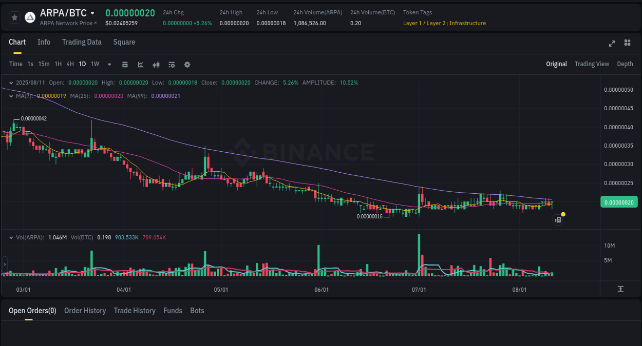 Trading velocity: ARPA pump dynamics on Binance, 11 August 2025, 17:56