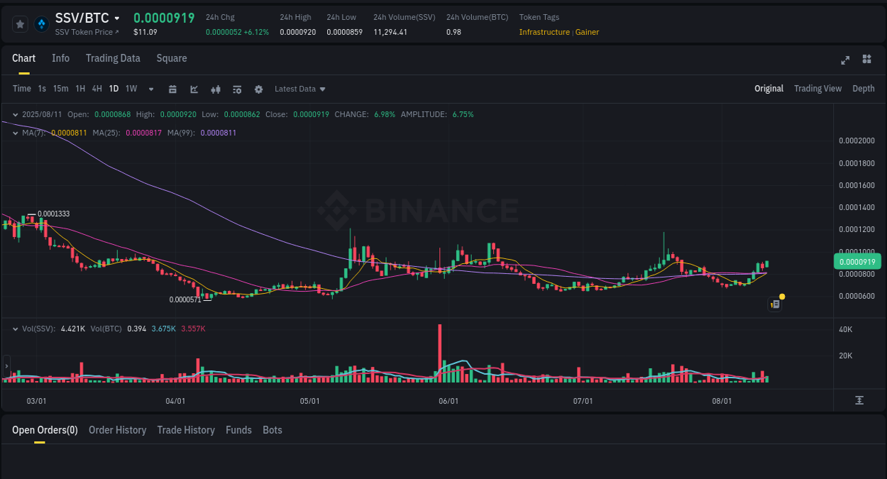 Trading velocity report: SSV dynamics on Binance, 11 August 2025, 18:10 Market analysis: SSV pump on Binance at 11 August 2025, 18:10