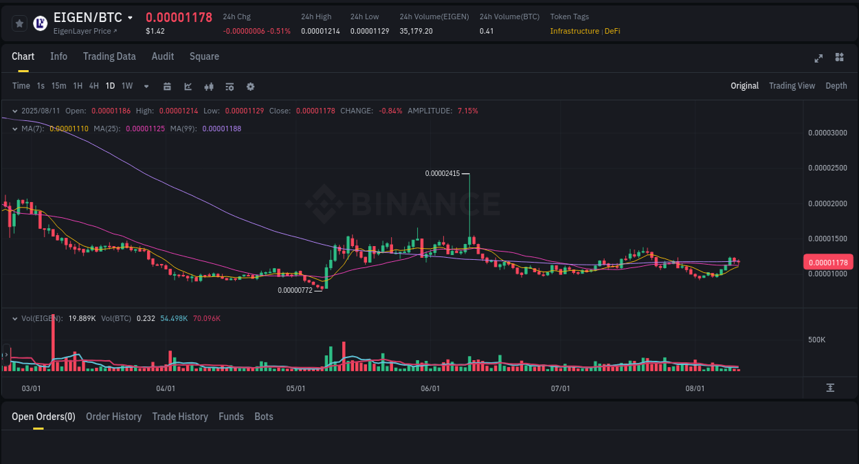 Binance trading report for EIGEN pump, 11 August 2025, 18:11 Binance pump alert: EIGEN trading surge, 11 August 2025, 18:11