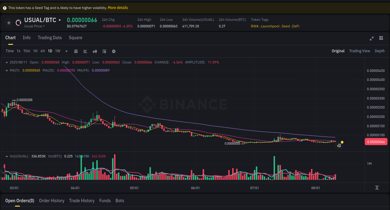Pump alert breakdown: USUAL surge on Binance, 11 August 2025, 18:16 Crypto momentum report: USUAL surge on Binance, 11 August 2025, 18:16