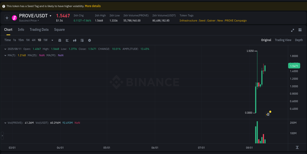 See the detailed report of PROVE's pump on Binance at 11 August 2025, 18:18 Analysis of PROVE pump activity on Binance at 11 August 2025, 18:18