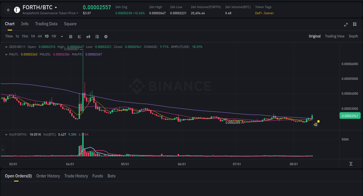 Market dynamics: Understand FORTH rally on Binance, 11 August 2025, 18:50 Binance pump data for FORTH at 11 August 2025, 18:50
