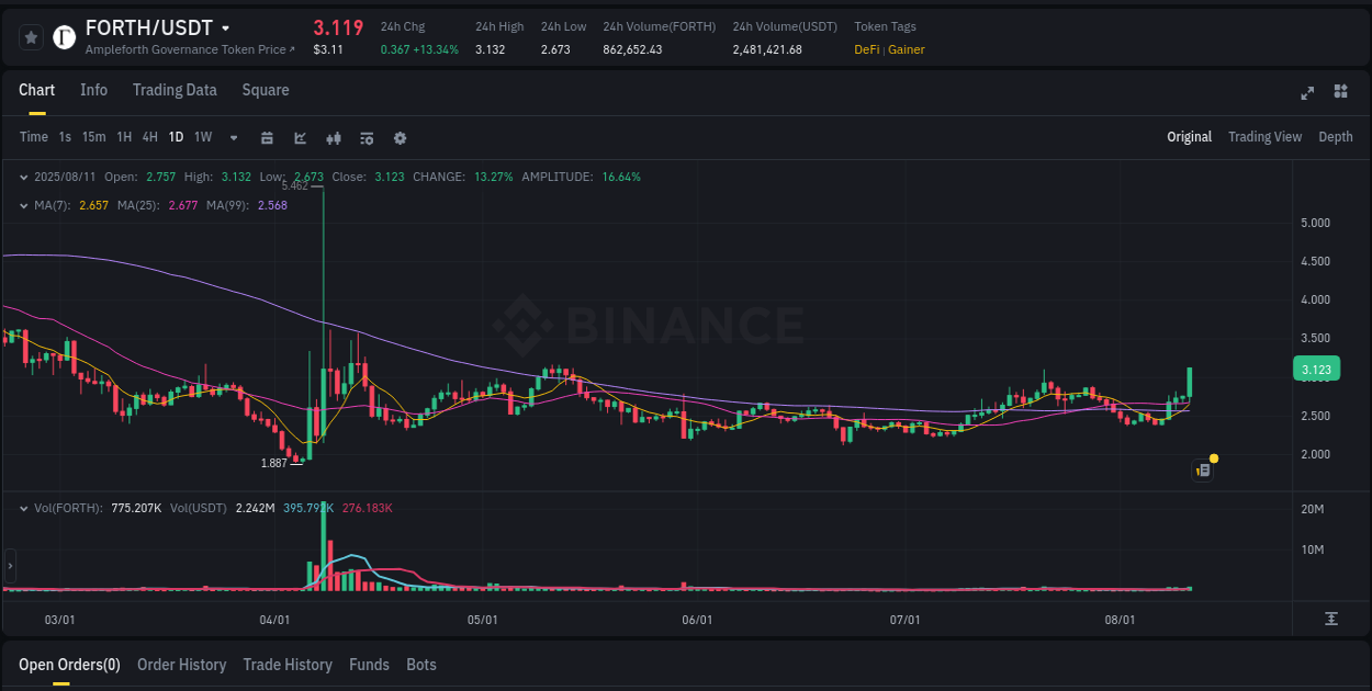 Explore the crypto pump report for FORTH on Binance, 11 August 2025, 18:56 Crypto market report: FORTH pump on Binance, 11 August 2025, 18:56