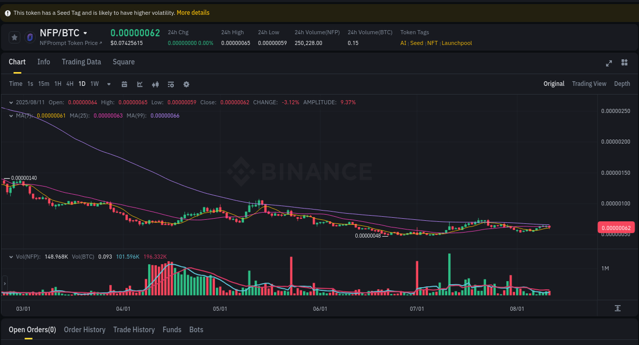 Market sentiment analysis: NFP trend on Binance, 11 August 2025, 19:16 Volatility report: NFP price spike on Binance, 11 August 2025, 19:16