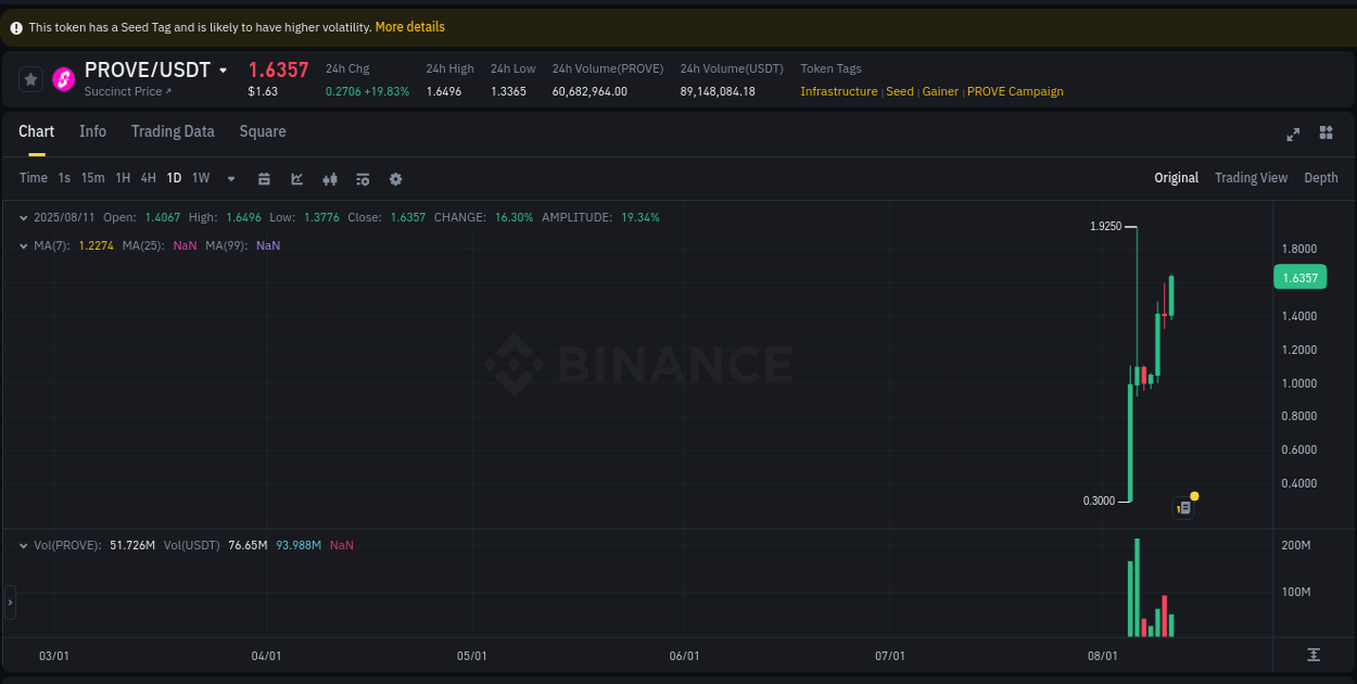 View the trading report for PROVE pump on Binance, 11 August 2025, 20:12 Binance trading data for PROVE pump, 11 August 2025, 20:12