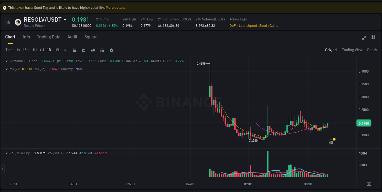 Get trading insights from RESOLV pump report on Binance, 11 August 2025, 21:09 Trading data insight: RESOLV pump report from Binance, 11 August 2025, 21:09