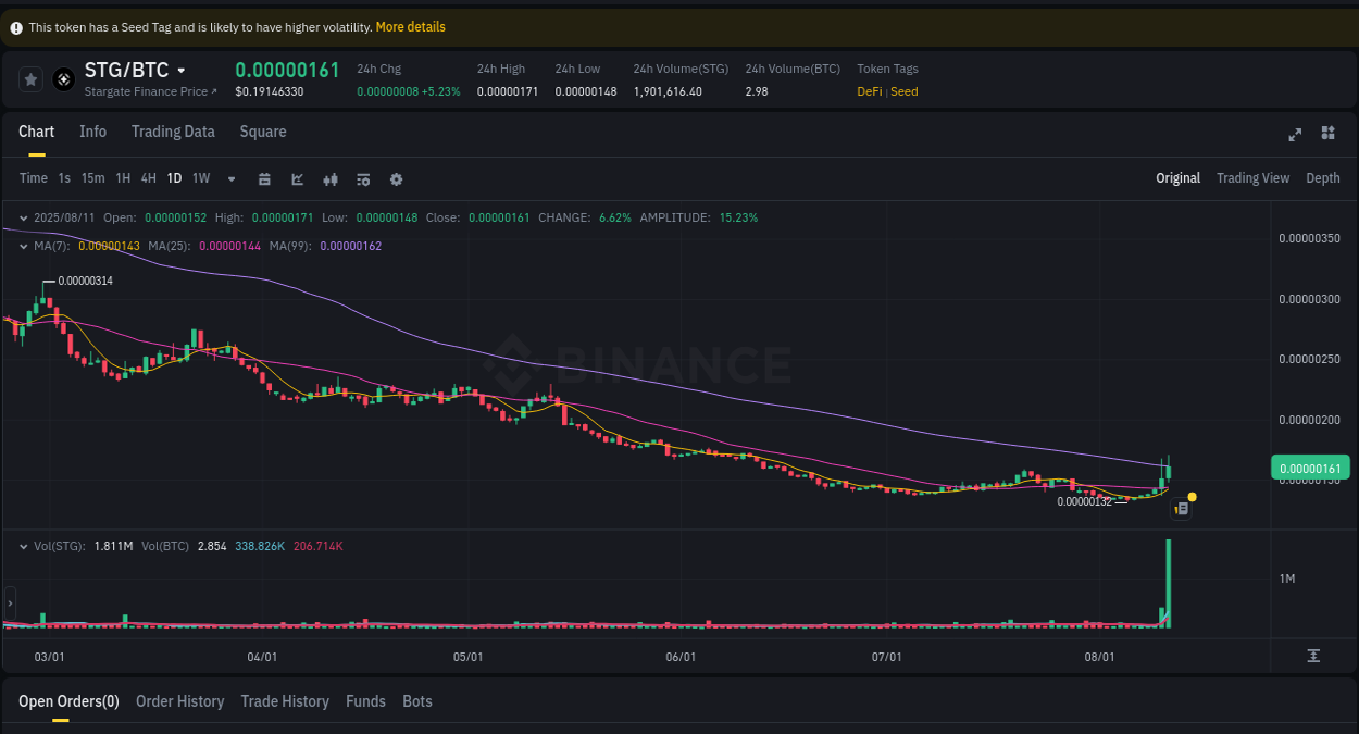 Session performance: STG pump review on Binance, 11 August 2025, 22:39 Crypto pump report: STG on Binance, 11 August 2025, 22:39