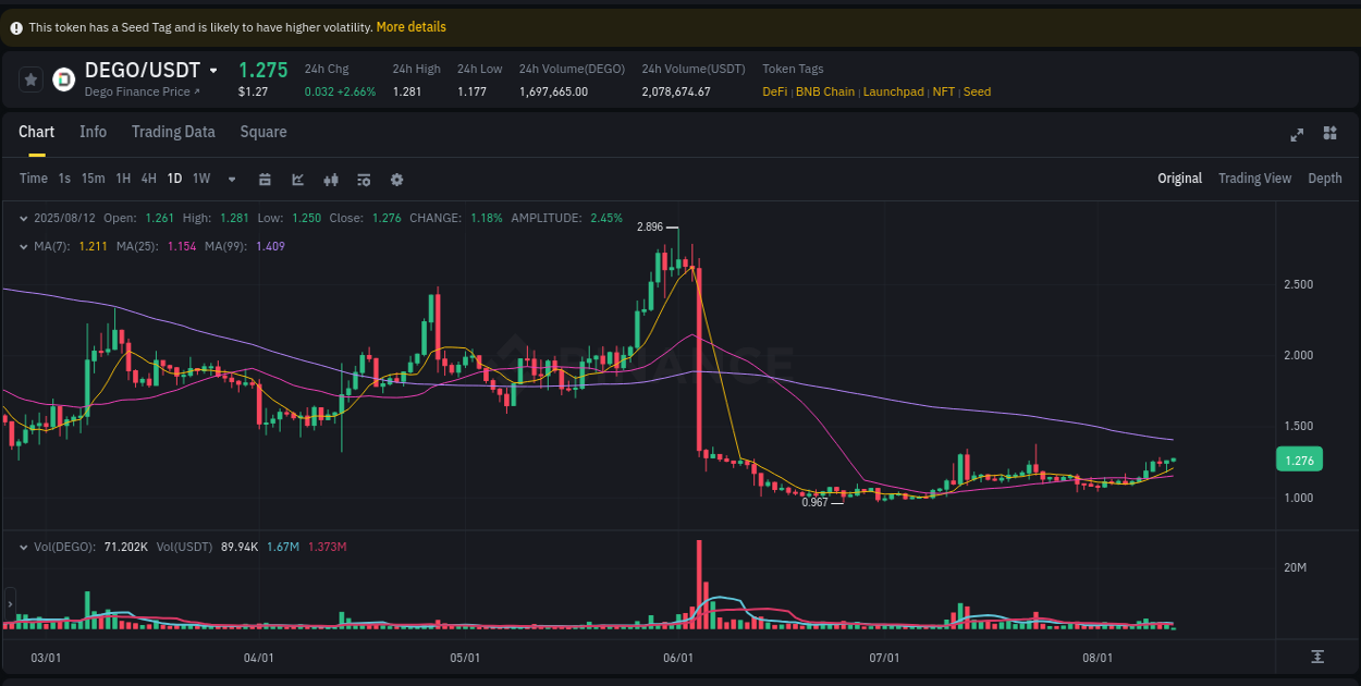 View the report of DEGO pump on Binance at 12 August 2025, 02:22 Report of DEGO pump on Binance at 12 August 2025, 02:22