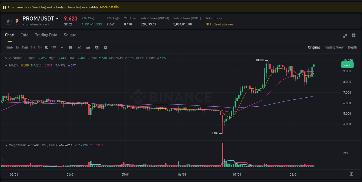 Explore the PROM price surge report from Binance, timestamp: 12 August 2025, 02:59 PROM price surge report from Binance, timestamp: 12 August 2025, 02:59