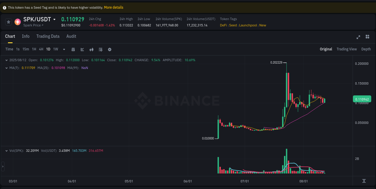 Check out the Binance pump report for SPK on 12 August 2025, 03:50 Binance pump report for SPK on 12 August 2025, 03:50