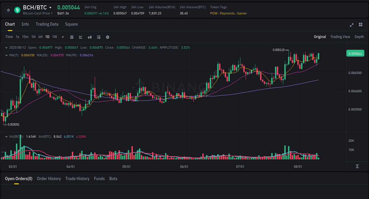 Volume spike analysis: BCH pump on Binance at 12 August 2025, 04:40