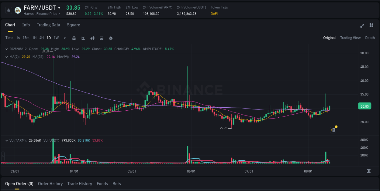 Crypto pump report: Dive into FARM on Binance, 12 August 2025, 08:08 Crypto pump report: FARM on Binance, 12 August 2025, 08:08