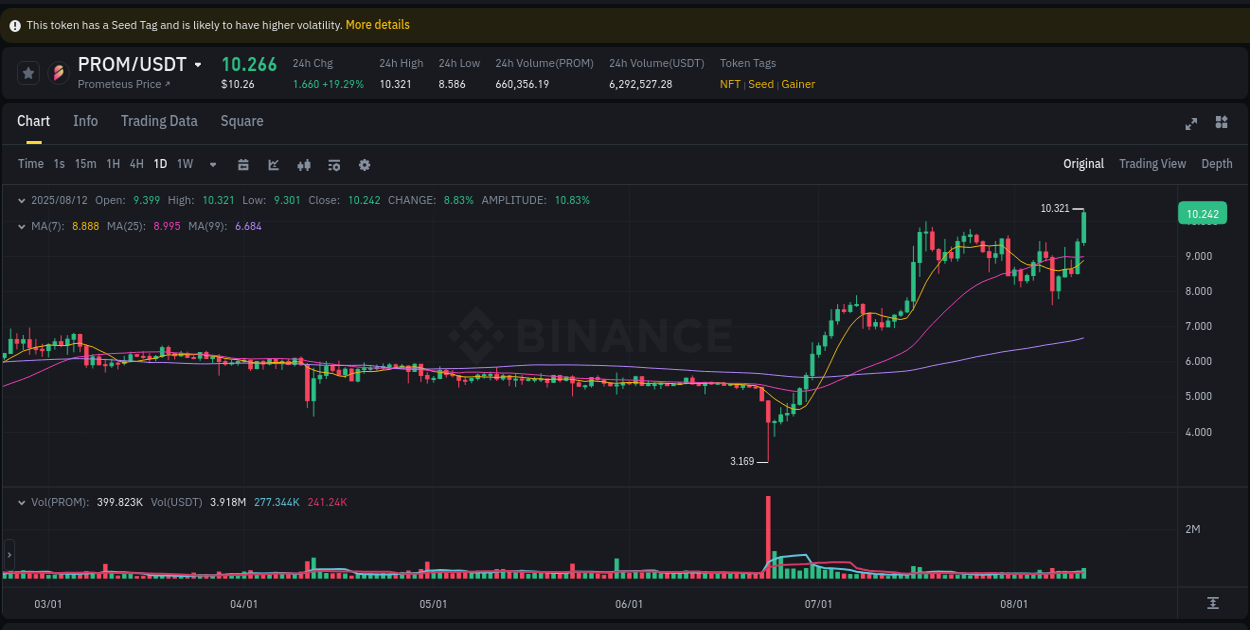 Binance trading report for PROM pump, 12 August 2025, 08:29 Binance trading report for PROM pump, 12 August 2025, 08:29