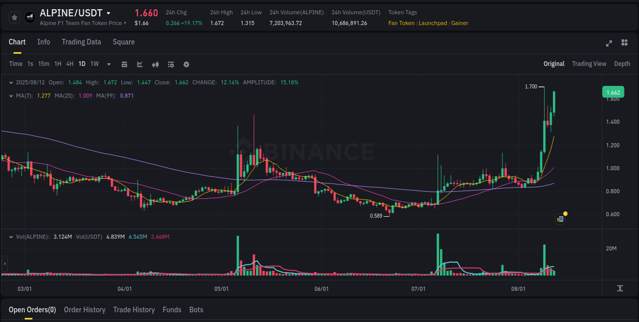 Market analysis: Understand ALPINE pump on Binance at 12 August 2025, 09:06 Market analysis: ALPINE pump on Binance at 12 August 2025, 09:06