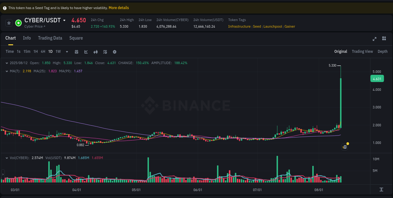 Trading insight: CYBER pump report from Binance, 12 August 2025, 09:32 Trading insight: CYBER pump report from Binance, 12 August 2025, 09:32